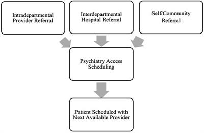 Using a tele-behavioral health rapid intake model to address high demand for psychotherapy at an academic medical center during COVID-19